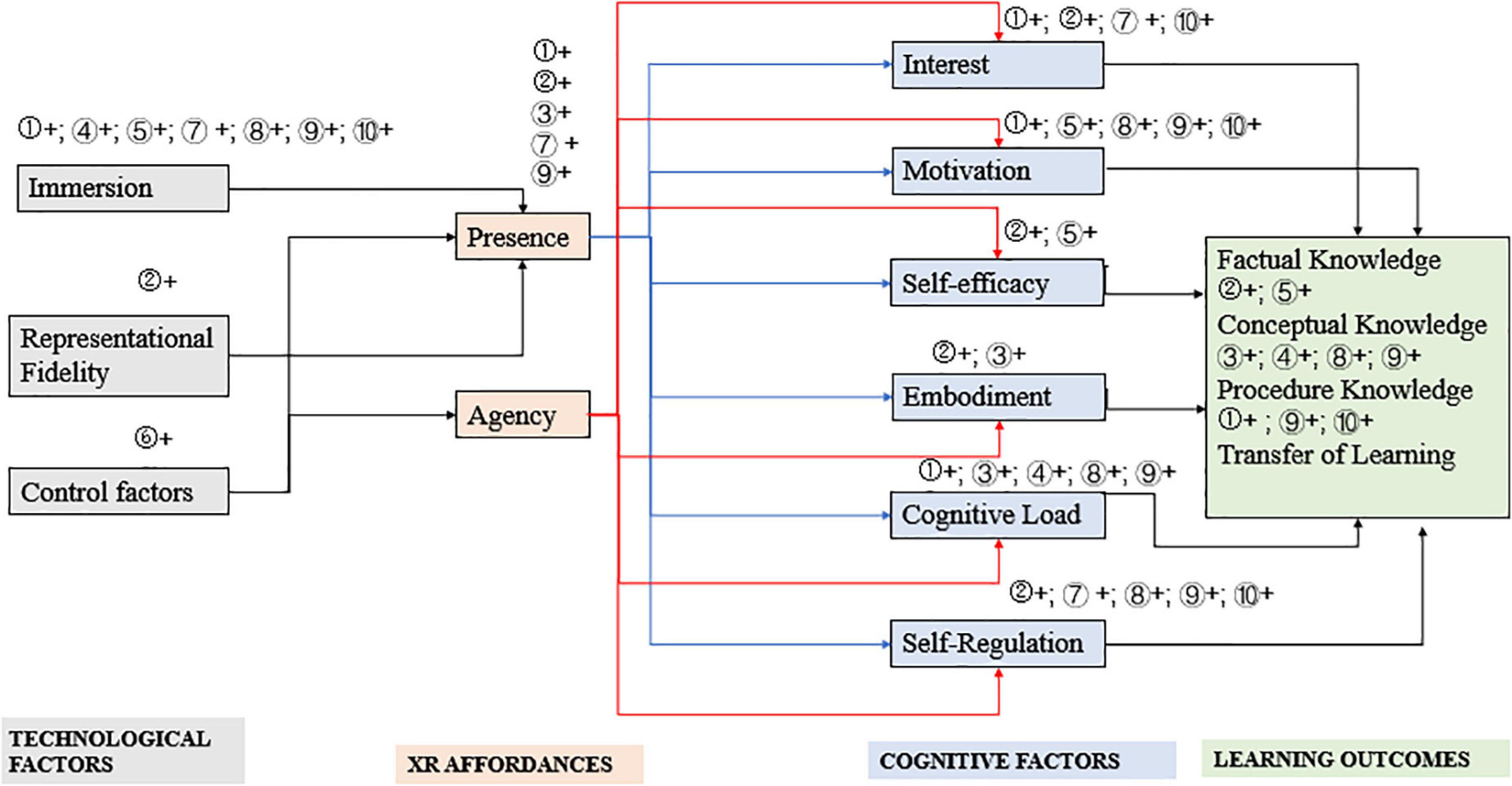 Cognitive affective theory of learning with media new arrivals
